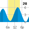Northville tide chart for Monday, November 28, 2022
