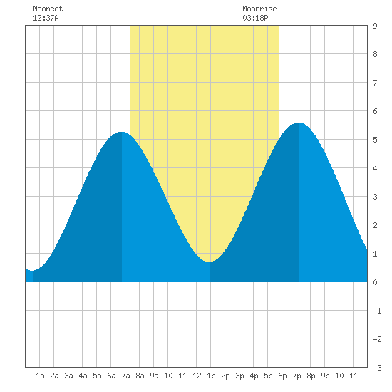 Northville tide chart for Wednesday, November 2, 2022