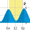 Northville tide chart for Wednesday, November 2, 2022