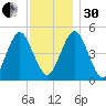 Northville tide chart for Wednesday, November 30, 2022