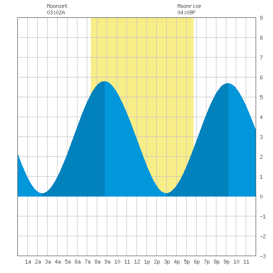 Northville tide chart for Friday, November 4, 2022