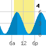Northville tide chart for Friday, November 4, 2022