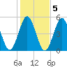 Northville tide chart for Saturday, November 5, 2022