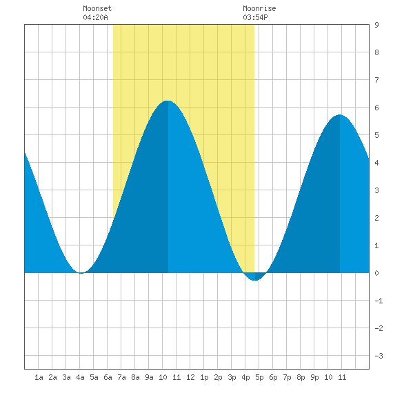 Northville tide chart for Sunday, November 6, 2022