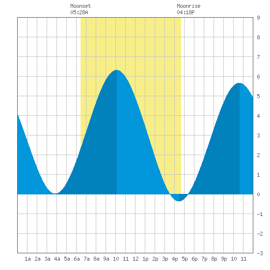 Northville tide chart for Monday, November 7, 2022