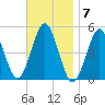 Northville tide chart for Monday, November 7, 2022