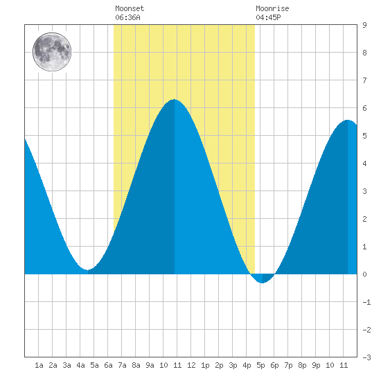 Northville tide chart for Tuesday, November 8, 2022