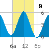 Northville tide chart for Wednesday, November 9, 2022