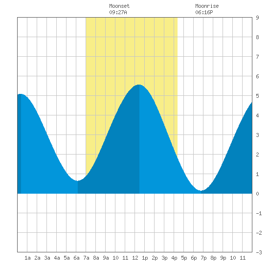 Northville tide chart for Saturday, December 10, 2022