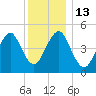 Northville tide chart for Tuesday, December 13, 2022