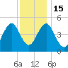 Northville tide chart for Thursday, December 15, 2022