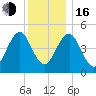 Northville tide chart for Friday, December 16, 2022