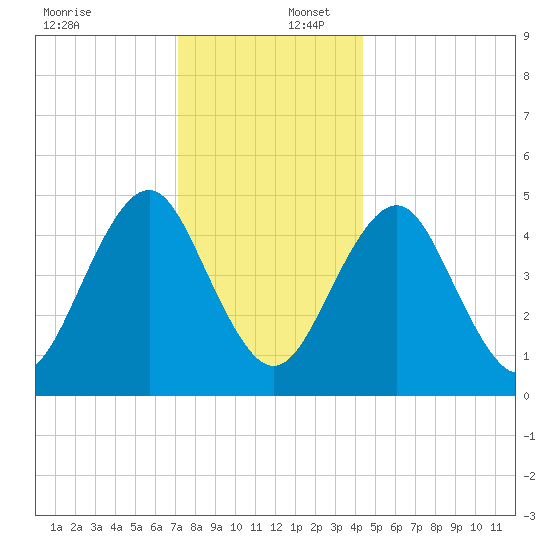 Northville tide chart for Saturday, December 17, 2022