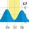 Northville tide chart for Saturday, December 17, 2022