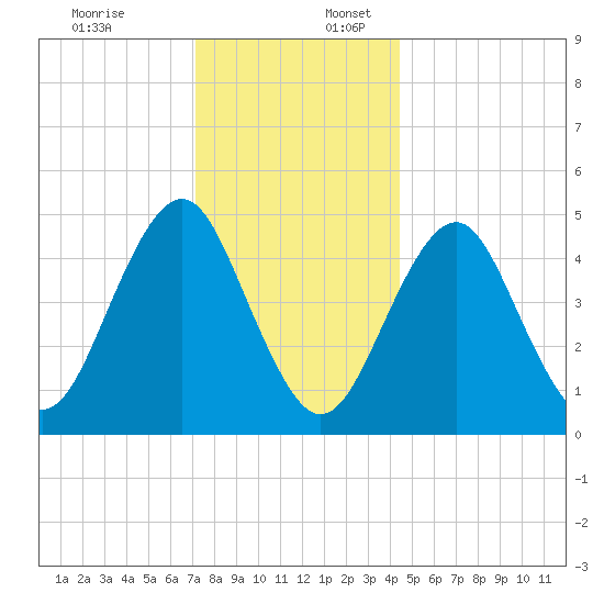 Northville tide chart for Sunday, December 18, 2022