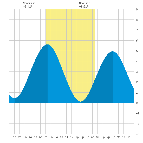 Northville tide chart for Monday, December 19, 2022