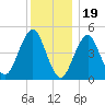 Northville tide chart for Monday, December 19, 2022