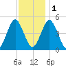 Northville tide chart for Thursday, December 1, 2022
