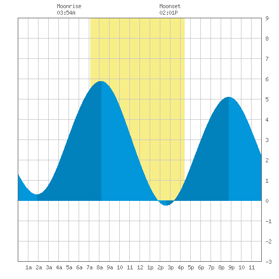 Northville tide chart for Tuesday, December 20, 2022