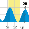 Northville tide chart for Tuesday, December 20, 2022