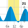 Northville tide chart for Wednesday, December 21, 2022