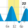 Northville tide chart for Thursday, December 22, 2022