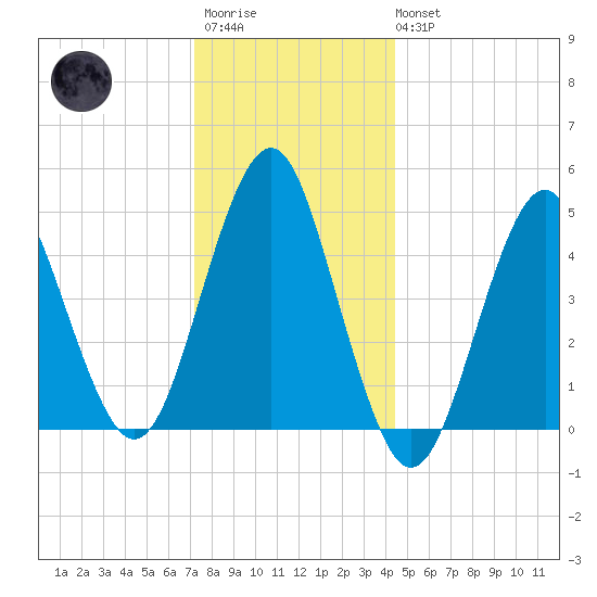 Northville tide chart for Friday, December 23, 2022