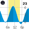 Northville tide chart for Friday, December 23, 2022