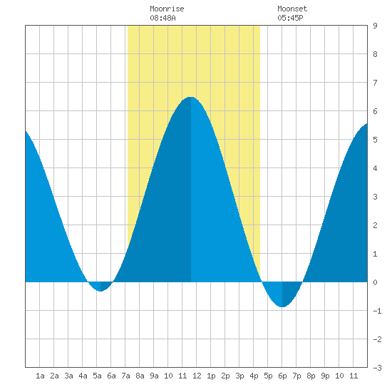 Northville tide chart for Saturday, December 24, 2022