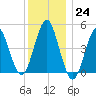 Northville tide chart for Saturday, December 24, 2022