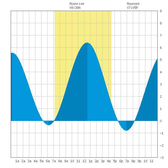 Northville tide chart for Sunday, December 25, 2022