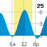 Northville tide chart for Sunday, December 25, 2022