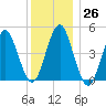 Northville tide chart for Monday, December 26, 2022