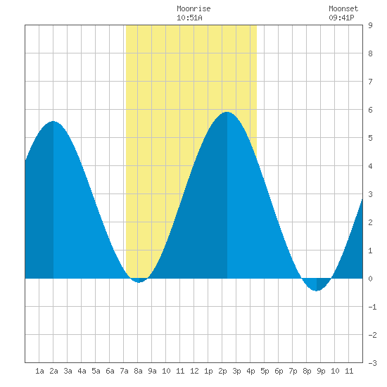 Northville tide chart for Tuesday, December 27, 2022