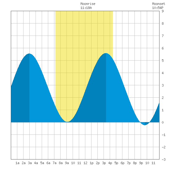 Northville tide chart for Wednesday, December 28, 2022
