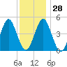 Northville tide chart for Wednesday, December 28, 2022