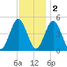 Northville tide chart for Friday, December 2, 2022