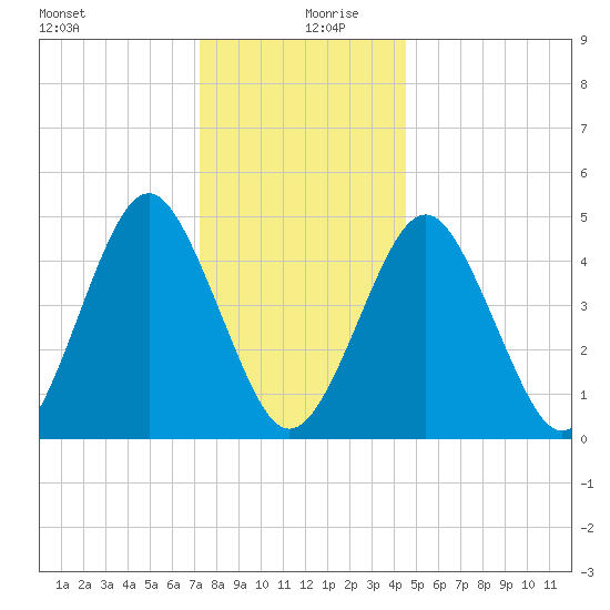 Northville tide chart for Friday, December 30, 2022