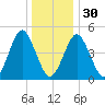 Northville tide chart for Friday, December 30, 2022