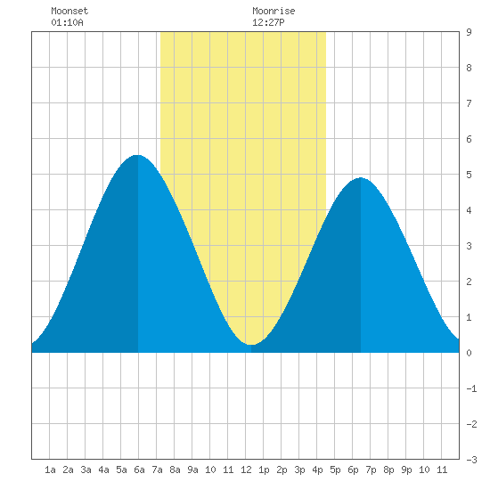 Northville tide chart for Saturday, December 31, 2022
