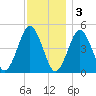 Northville tide chart for Saturday, December 3, 2022