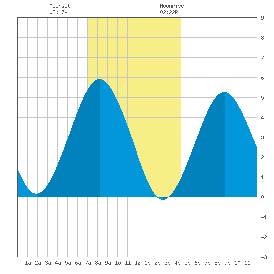 Northville tide chart for Sunday, December 4, 2022