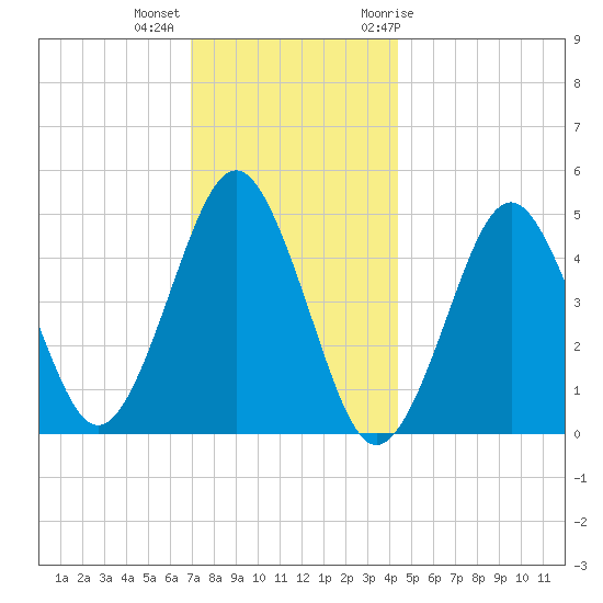 Northville tide chart for Monday, December 5, 2022