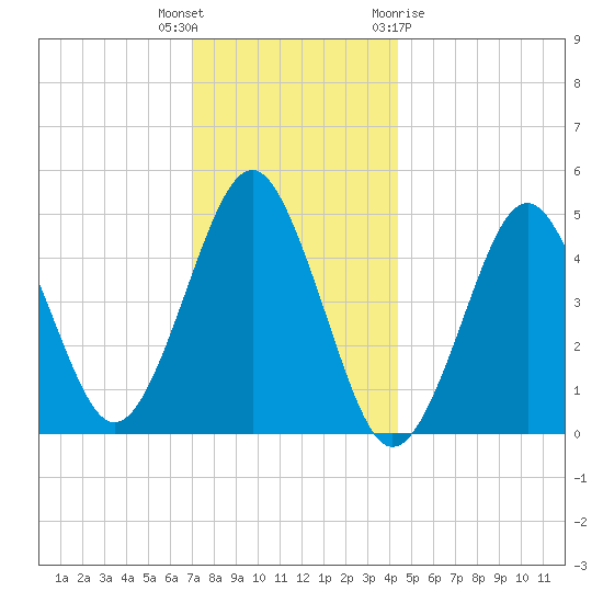 Northville tide chart for Tuesday, December 6, 2022