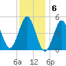 Northville tide chart for Tuesday, December 6, 2022