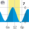 Northville tide chart for Wednesday, December 7, 2022