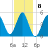 Northville tide chart for Thursday, December 8, 2022