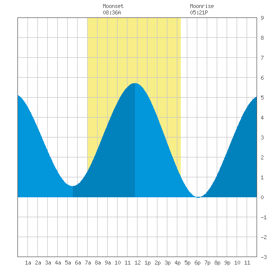 Northville tide chart for Friday, December 9, 2022
