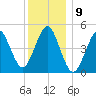 Northville tide chart for Friday, December 9, 2022