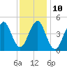 Northville tide chart for Tuesday, January 10, 2023